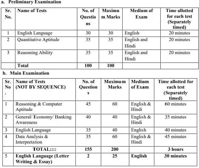 IBPS PO/MT-XIV Exam Pattern 2024